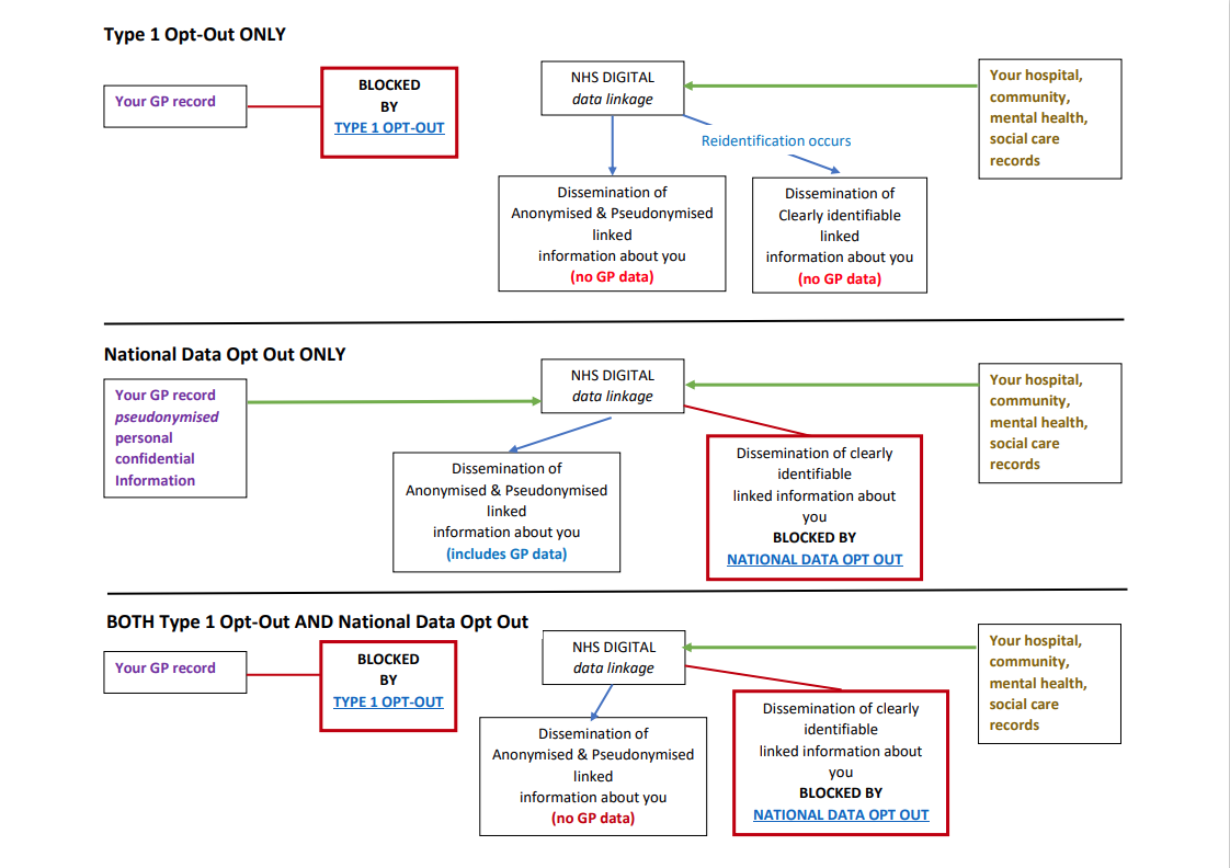 Diagram of Opt Out Options